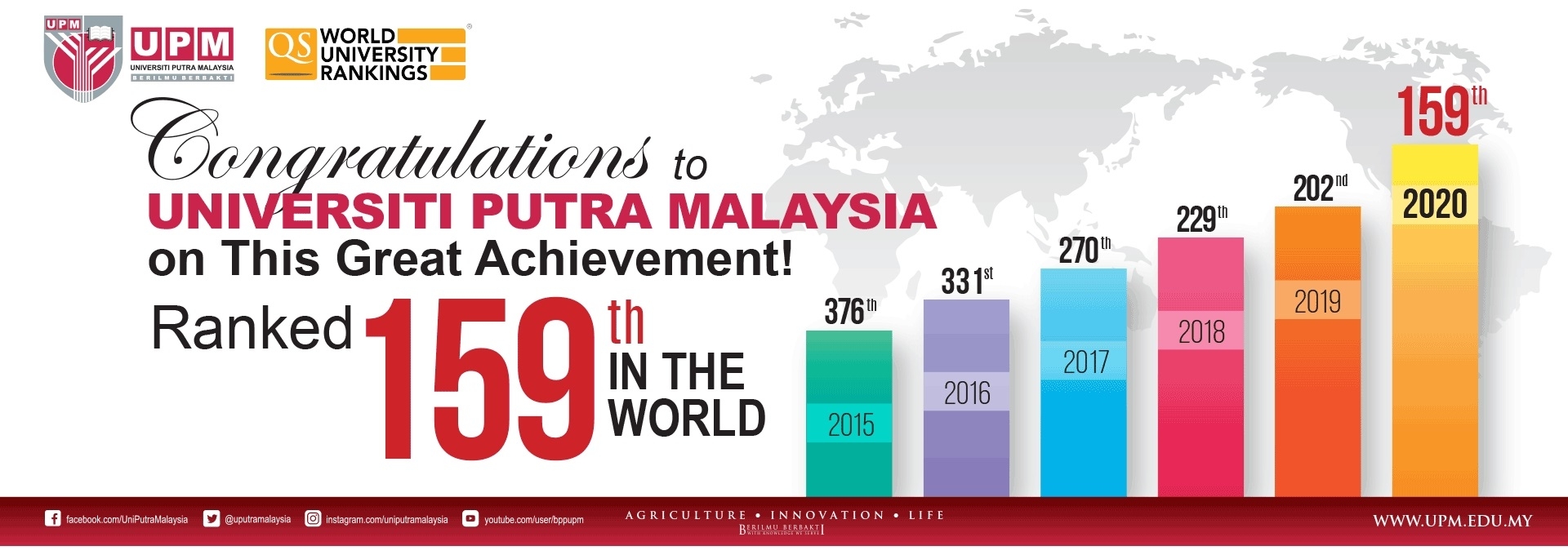 UPM MADE THE HIGHEST LEAP IN THE COUNTRY IN WORLD BEST UNIVERSITY RANKINGS